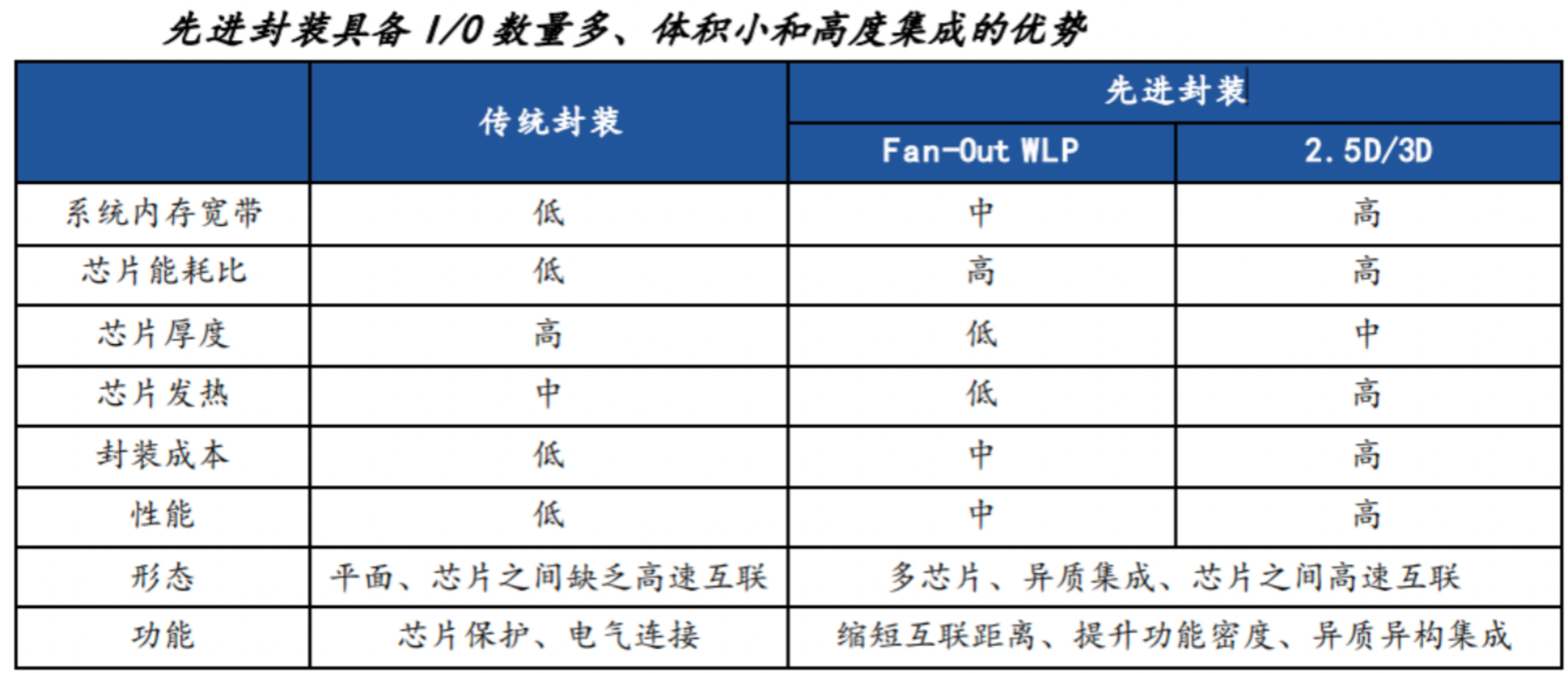 芯片工程系列（4）晶圆级封装（重布线技术、扇入与扇出型晶圆级封装）