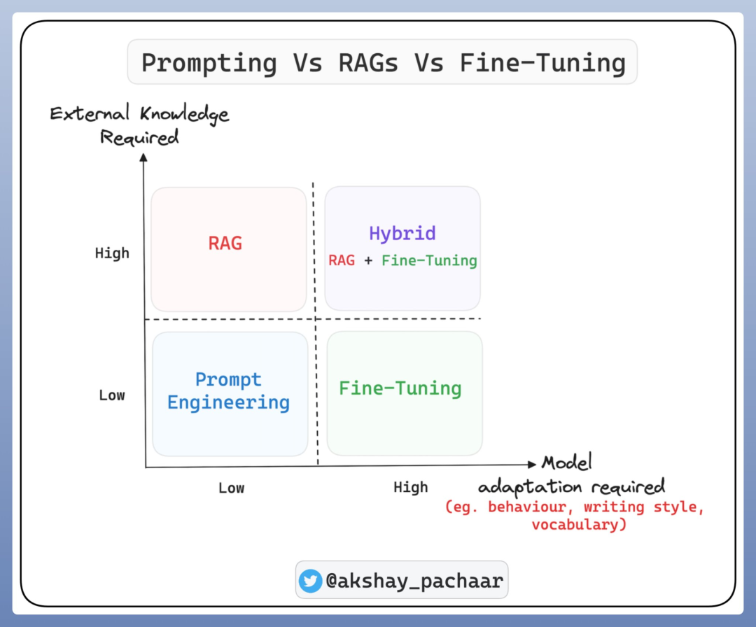 大模型落地：提示工程、RAG、精调怎么选？_rag 精调-CSDN博客