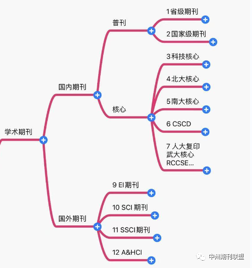 重新认识下科技核心目录吧！附容易发的期刊名单