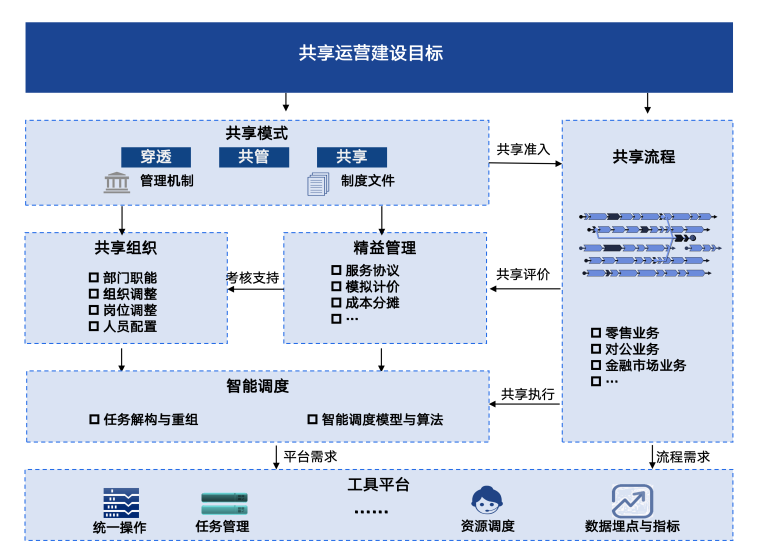 中电金信：时代有命题，运营有答案——咨询服务为金融机构运营加上智慧“基因”_成熟度_08