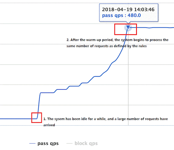 慢启动预热模式原理图