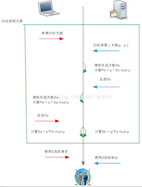 DHE算法流程