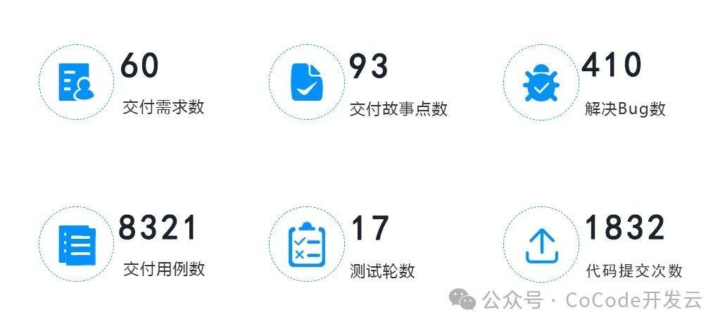 CoCode新版本发布数据