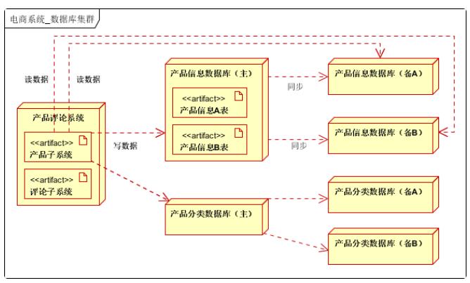 25张图详解 | 大型分布式电商系统架构（二）