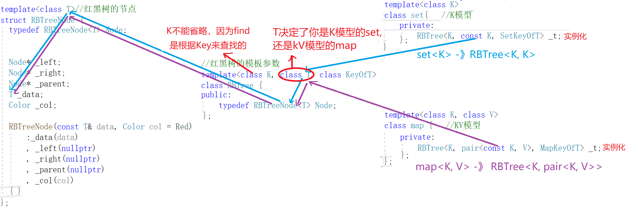 map、set的模板参数value.png