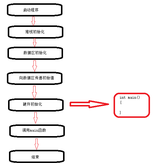 linux c与c语言的区别吗,嵌入式c语言与c语言的区别