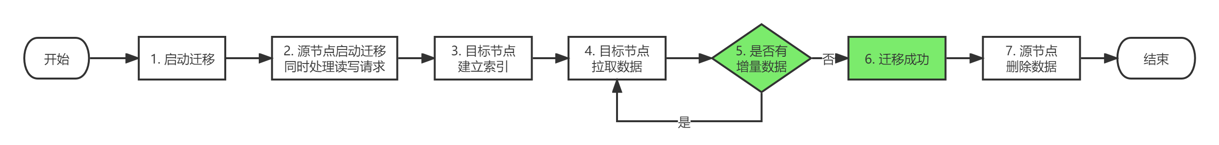 5ca7028e800d30bd0c0548867b332028 - mongodb 数据块的迁移流程介绍