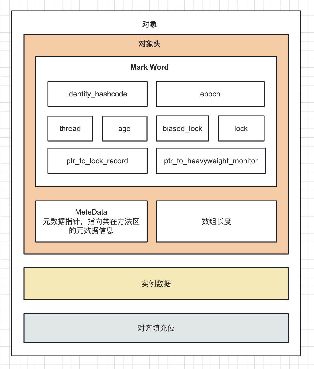 JVM系列(六) -对象的创建过程