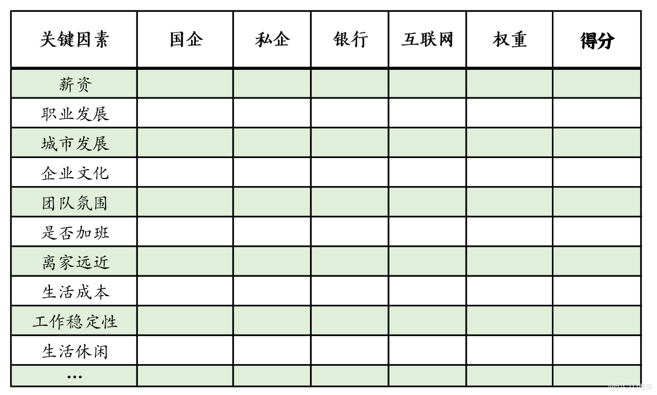 双非硕士的辛酸求职回忆录：第 6 篇：拿到Offer了，该选择哪个呢？#IT人的升职加薪tips#_计算机专业_02