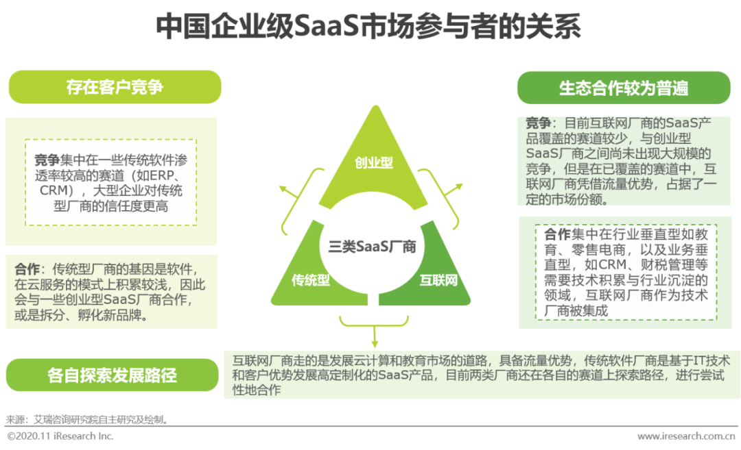 2020年中国企业级SaaS行业研究报告