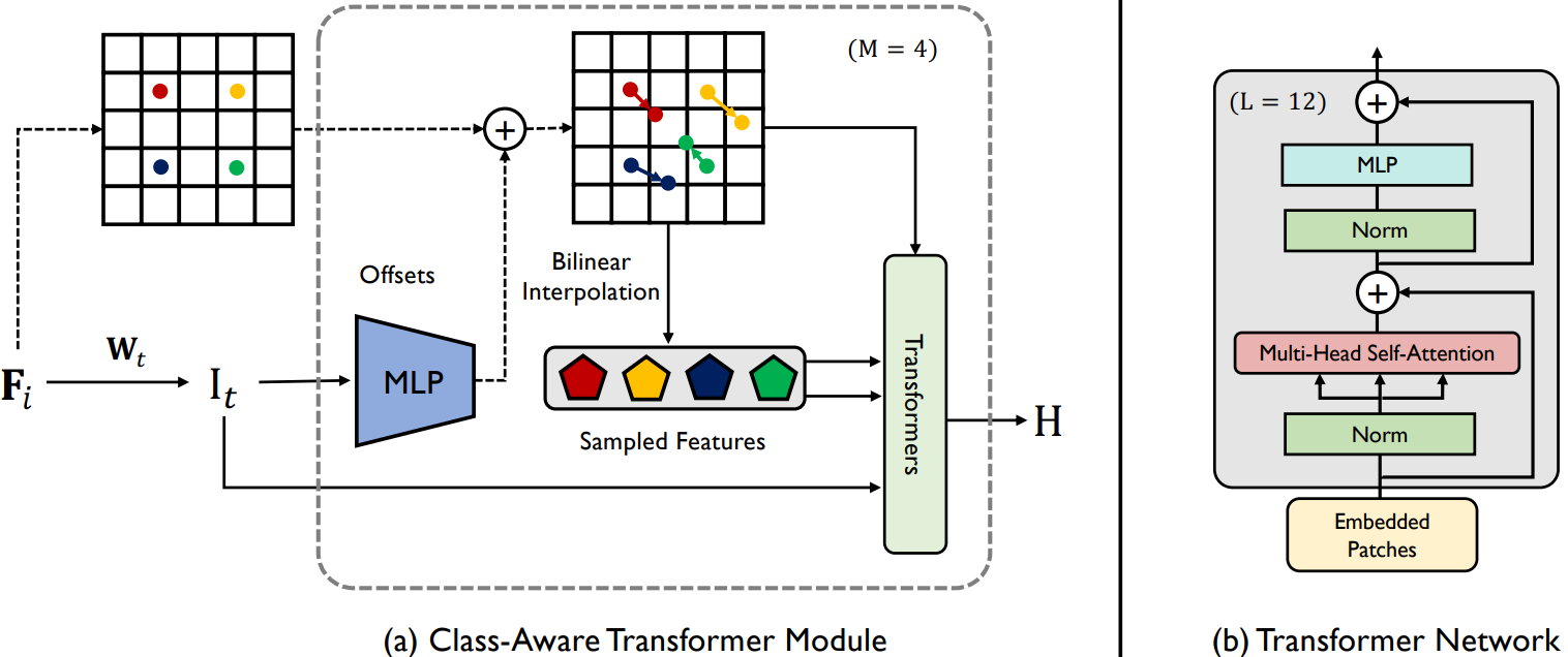 Class-aware Transfomer