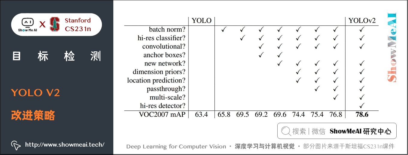 YOLO V2; YOLO V2 改进策略