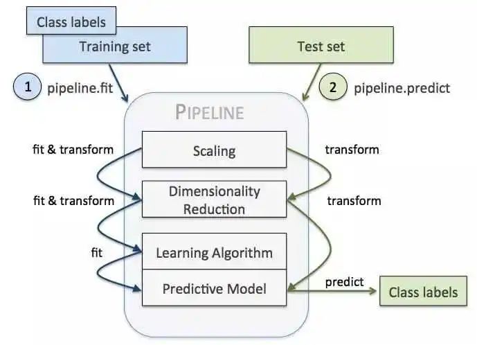 机器学习笔记：scikit-learn pipeline使用示例