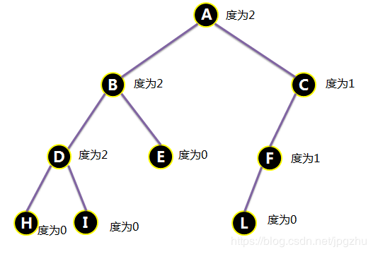 自己动手作图深入理解二叉树满二叉树及完全二叉树