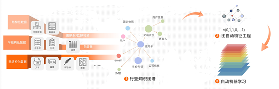 如何通过Graph+AI的方法打造高精度风控模型