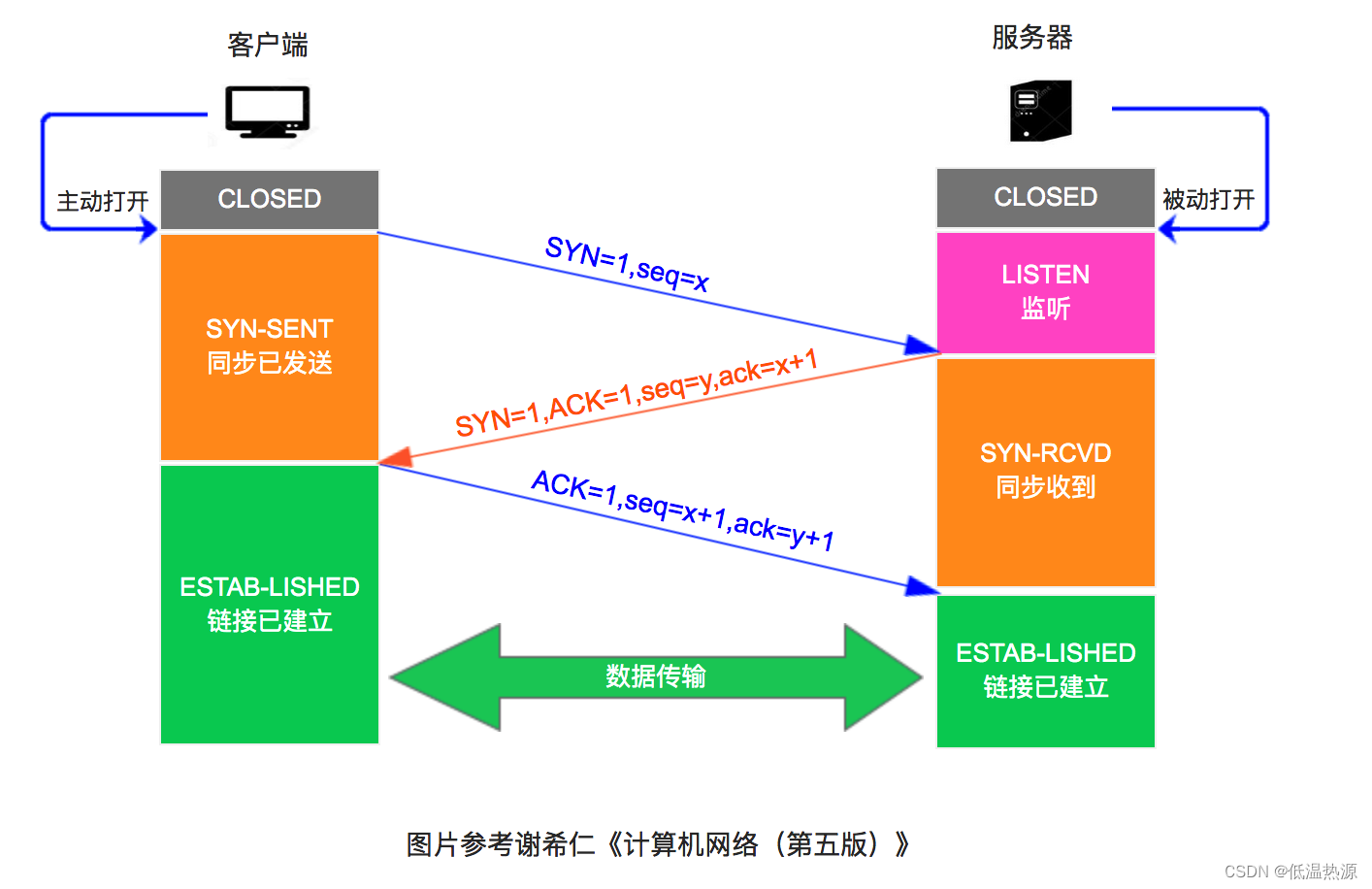 TCP 三次握手 四次挥手 UDP对比_服务器端关闭直接进入了close状态-CSDN博客