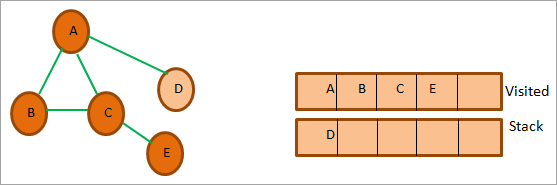 D remains in the stack