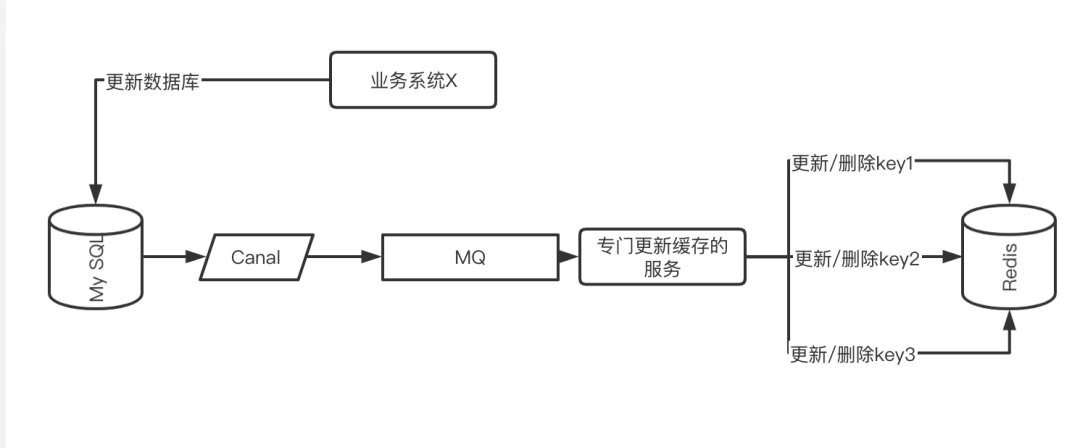 浅析数据库缓存一致性问题