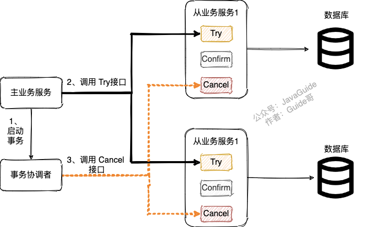 分布式事务TCC 你真的理解了吗