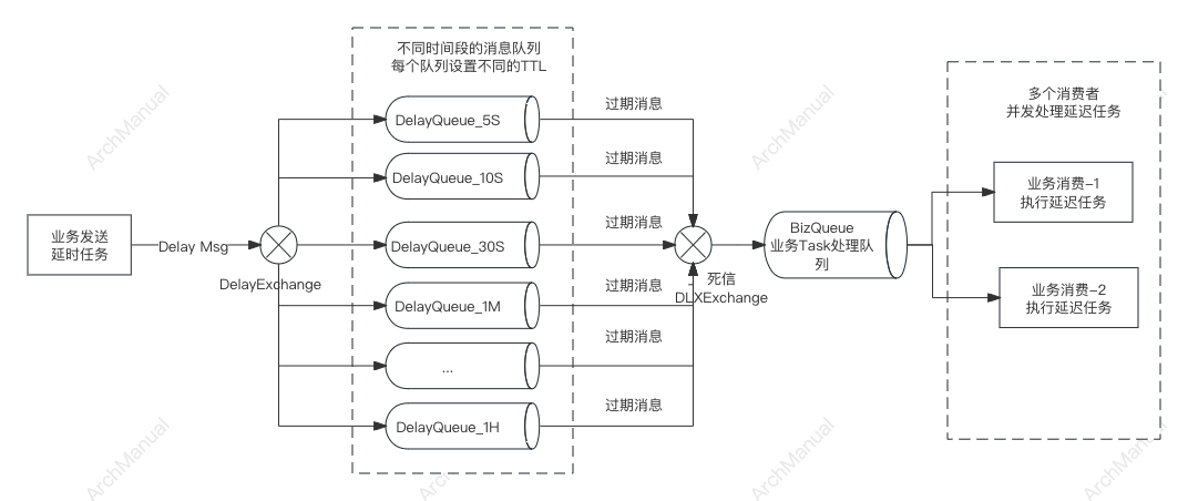 RabbitMQ TTL + 死信队列,架构图