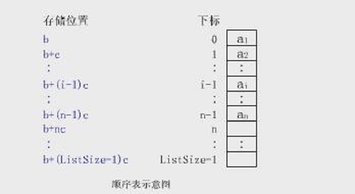 数据结构与算法之《顺序表》