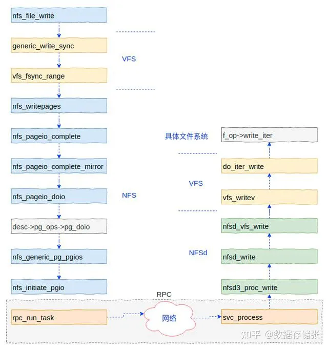 Linux NFS的整体架构与核心代码解析