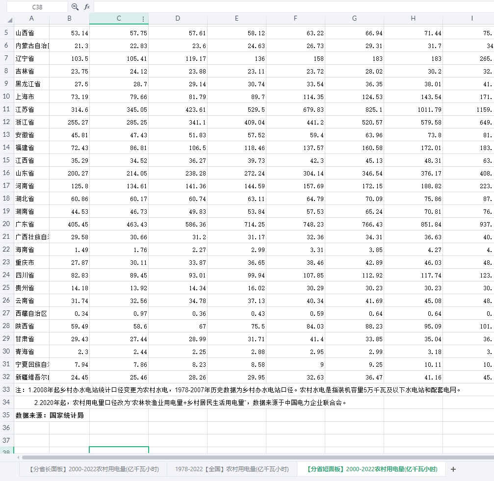 中国31个省农村用电量（2000-2022年）