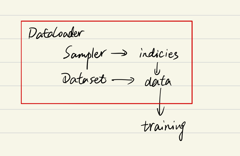 一文弄懂Pytorch的DataLoader，Dataset,Sampler之间的关系