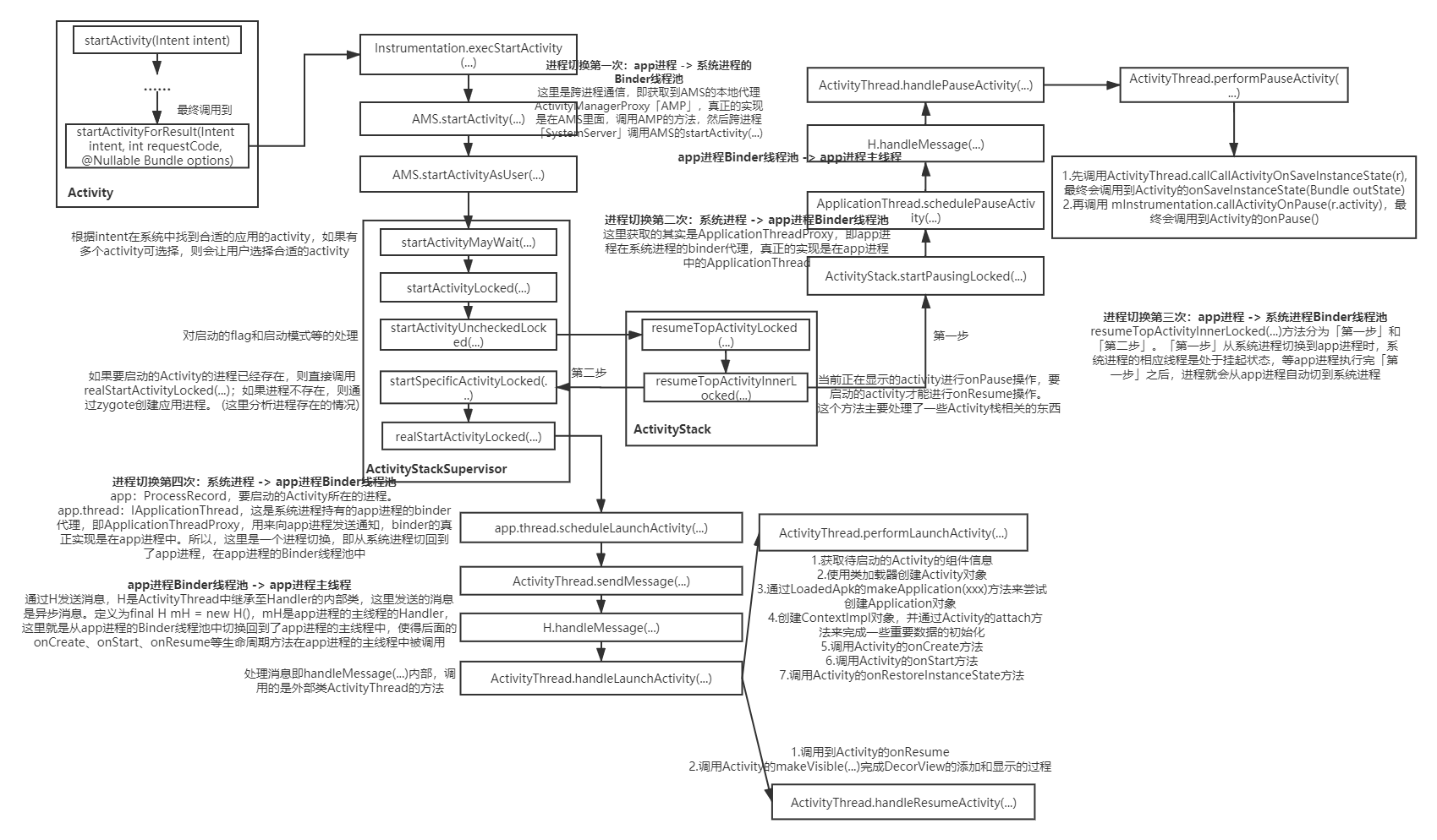 Activity启动_5.0_整体流程