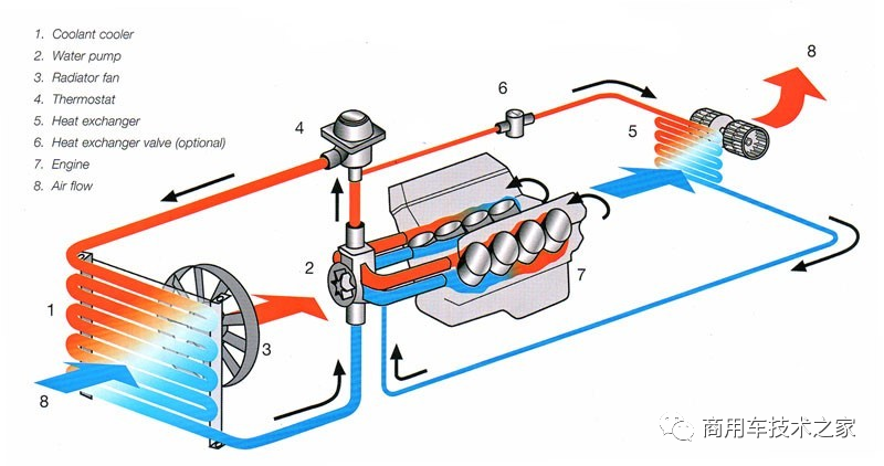 的发动机相对简单,因此采用冷却系统来实现这一目标,通过小循环,