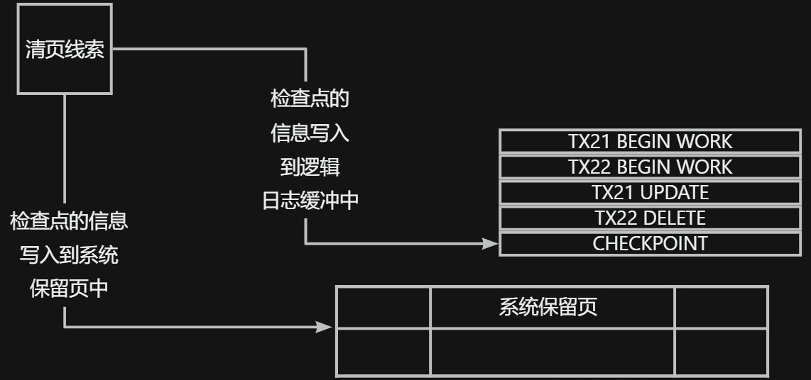 gbase8s数据库阻塞检查点和非阻塞检查点的执行机制