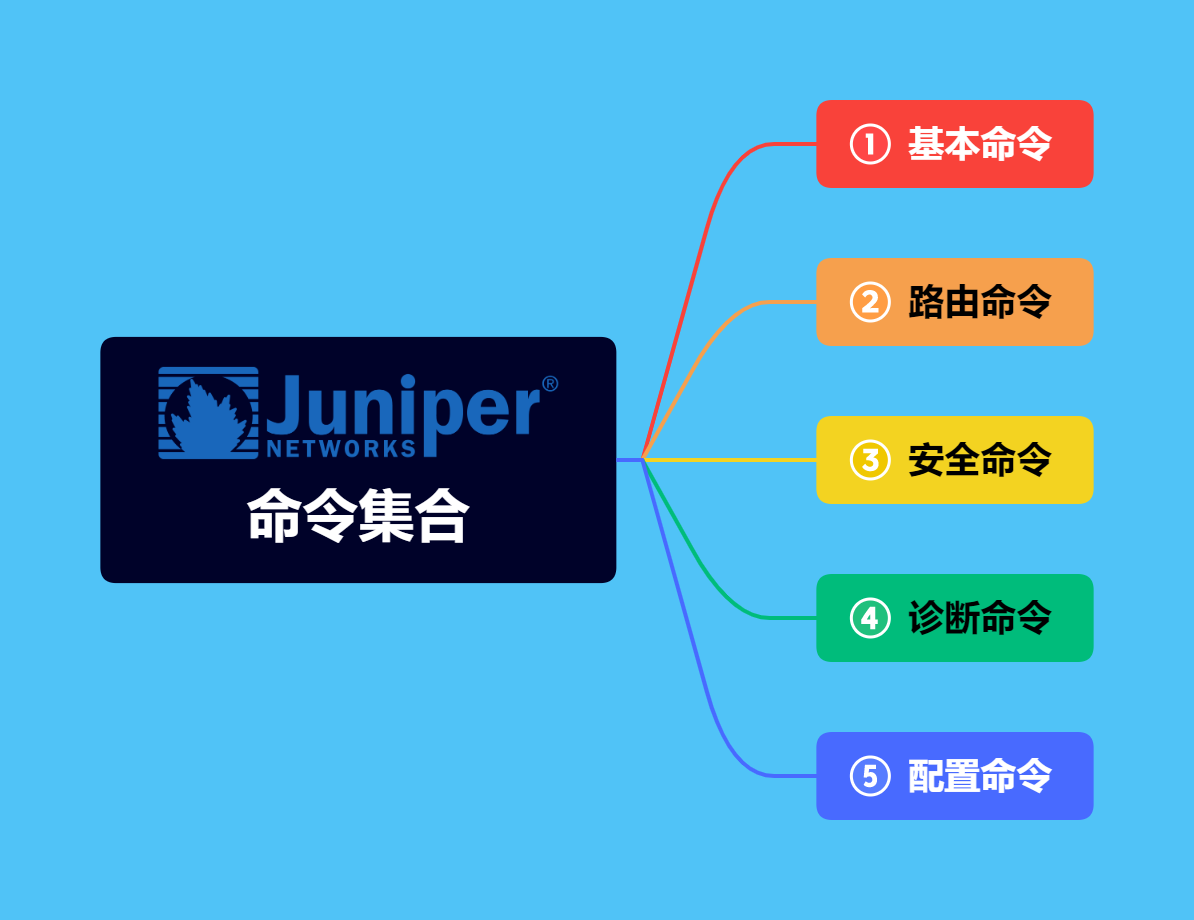 Juniper 命令集合，分好类了，网工收好了哦！