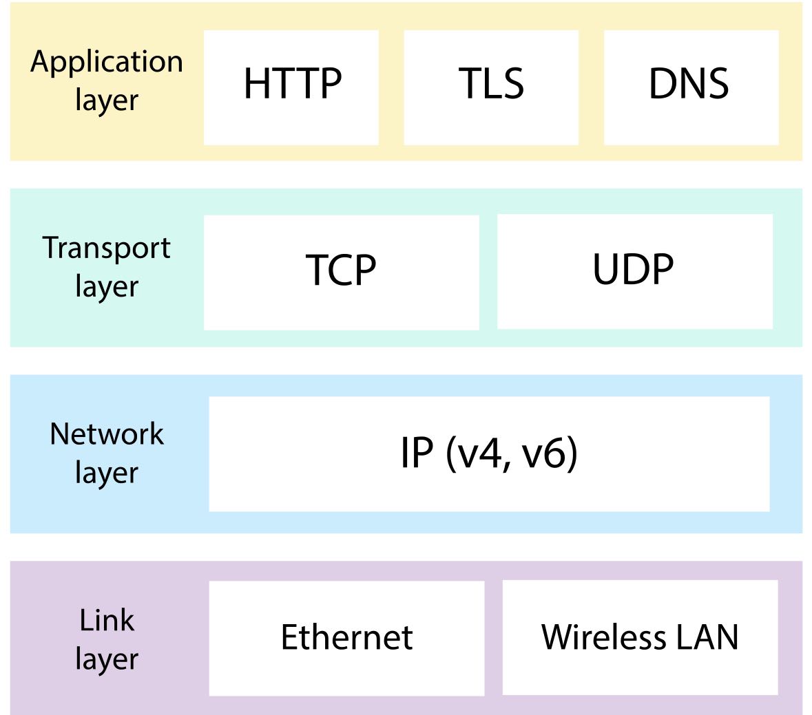 IP地址：网络通信的基石