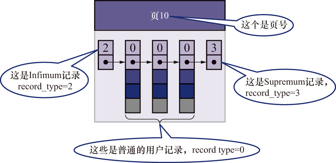 记录放到页里边的示意图