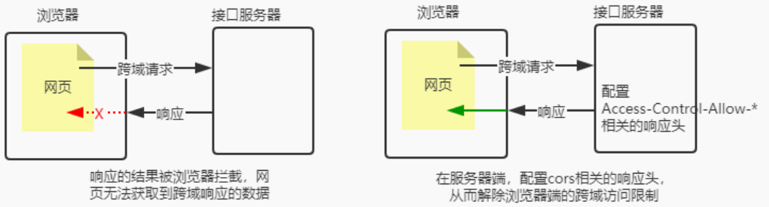 Nodejs五、Express