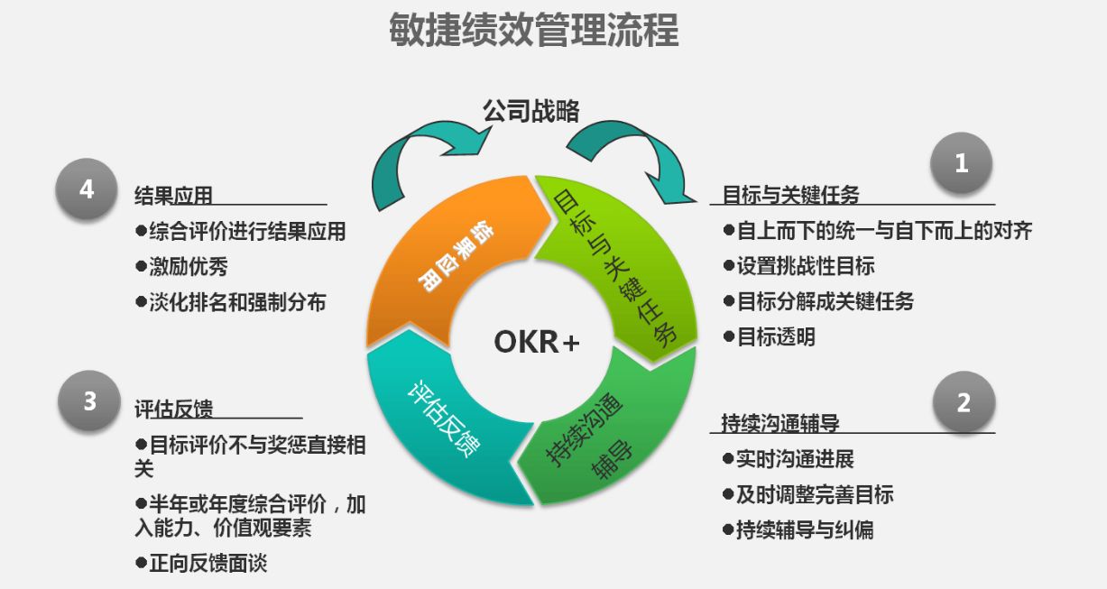 如何用績效指標管理研發部門創造的價值_智辦事的博客-csdn博客