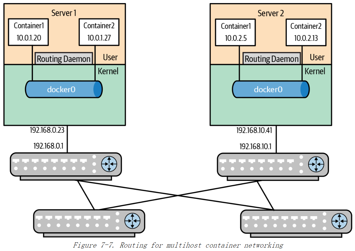 《Cloud Native Data Center Networking》（云原生数据中心网络设计）读书笔记 -- 06容器网络