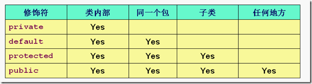 java访问权限最高_java 访问权限