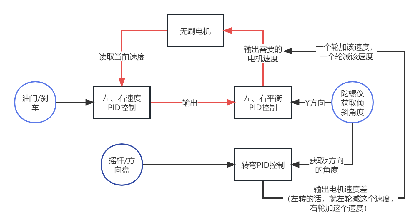 轮腿机器人的PID控制