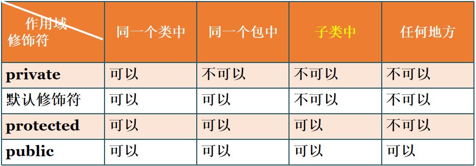 5ce3b3c9ff5efff4f29e15a629e4477f - Java学习day09—-封装和继承