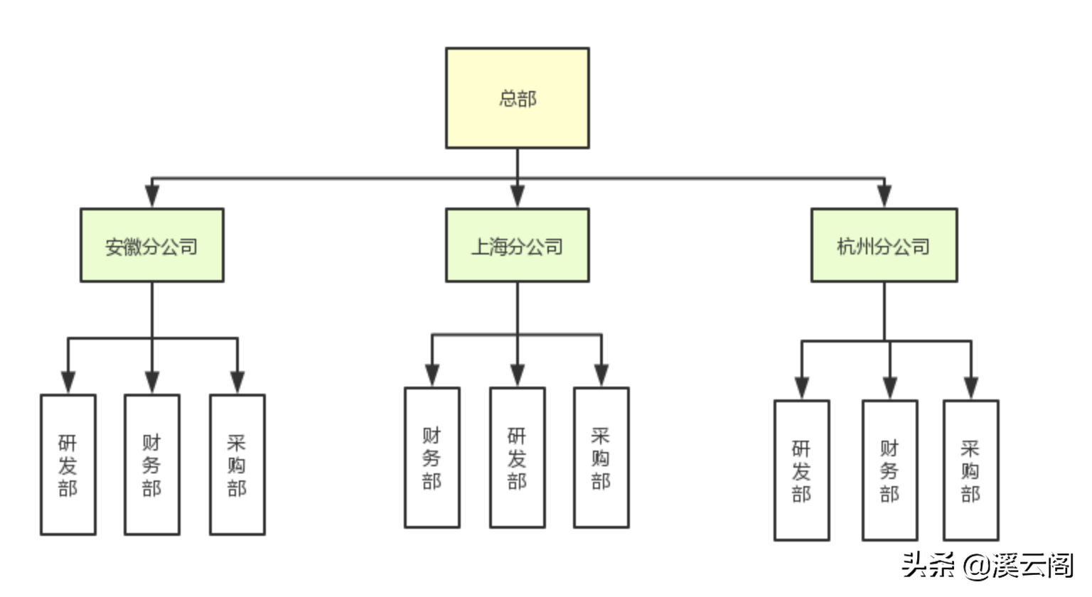 架构设计：企业总体架构要如何做？小白也能快速领悟的设计思想