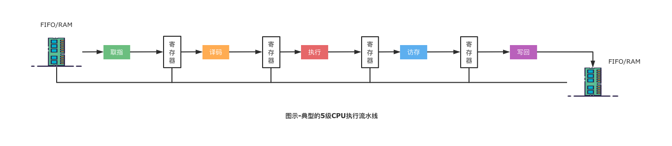 5cec21aa9dda7e86c33144773c7f0e77 - 计算机系统 流水线技术