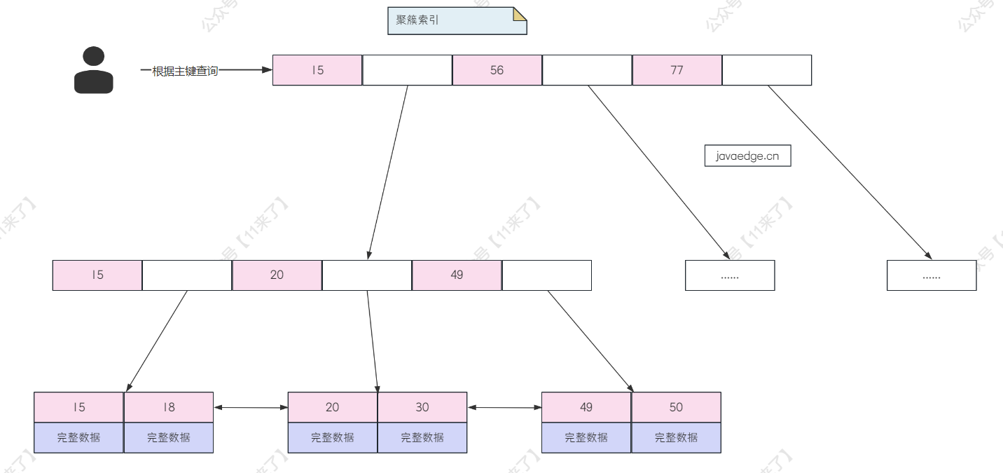 【MySQL进阶之路】MySQL中的聚簇索引和非聚簇索引、以及回表查询