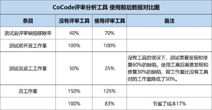 如何降低开发成本：CoCode评审分析工具 节省百万开发成本