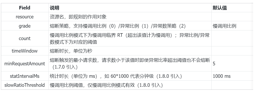 Spring Cloud Alibaba Sentinel 简单使用