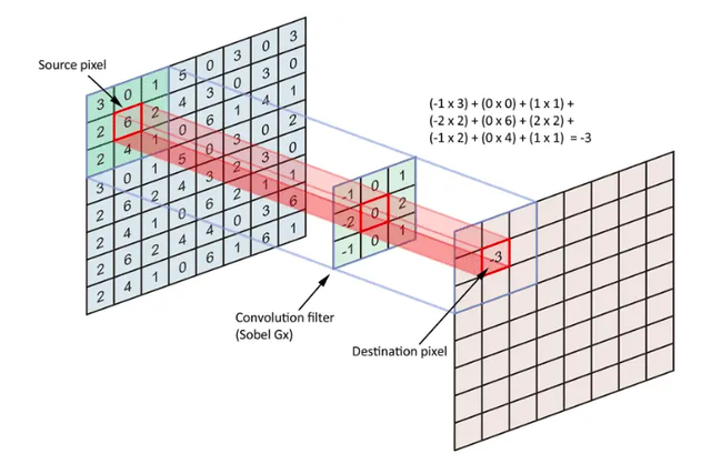 读书笔记-深度学习入门之pytorch-第四章（含卷积神经网络实现手写数字识别）（详解）