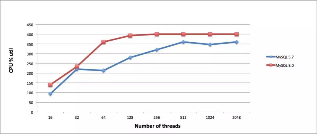 mysql 5.7和8.0区别_MySQL性能基准测试对比：5.7 VS 8.0
