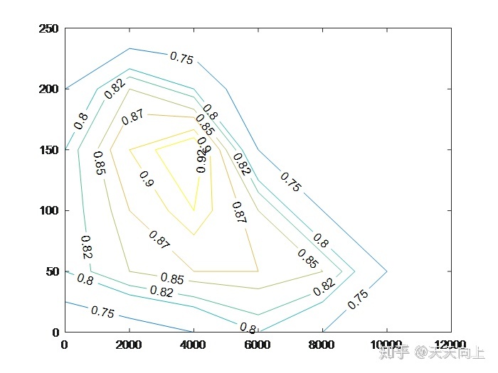 多重句柄怎么处理怎么用matlab画一个优美的电机效率map