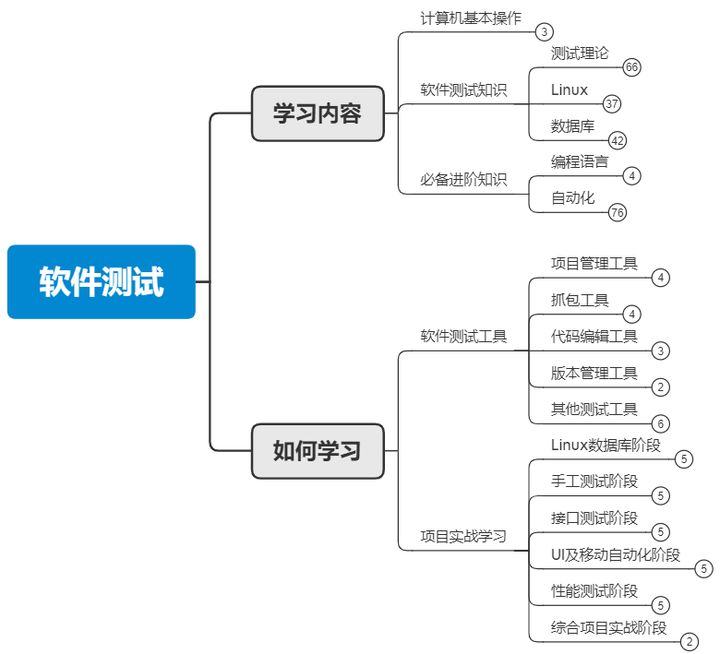 如何系统、高效地学习入门软件测试，并能找到软件测试的工作？