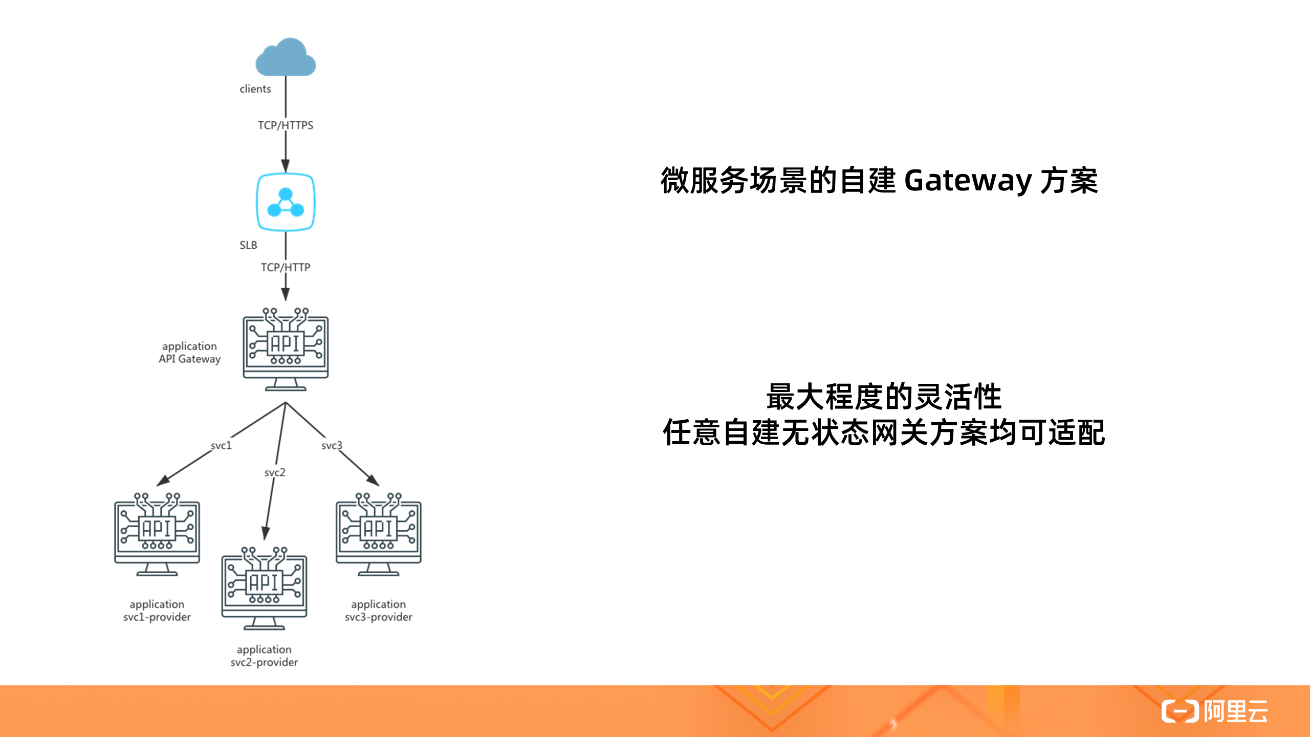 从零入门 Serverless | SAE 场景下，应用流量的负载均衡及路由策略配置实践